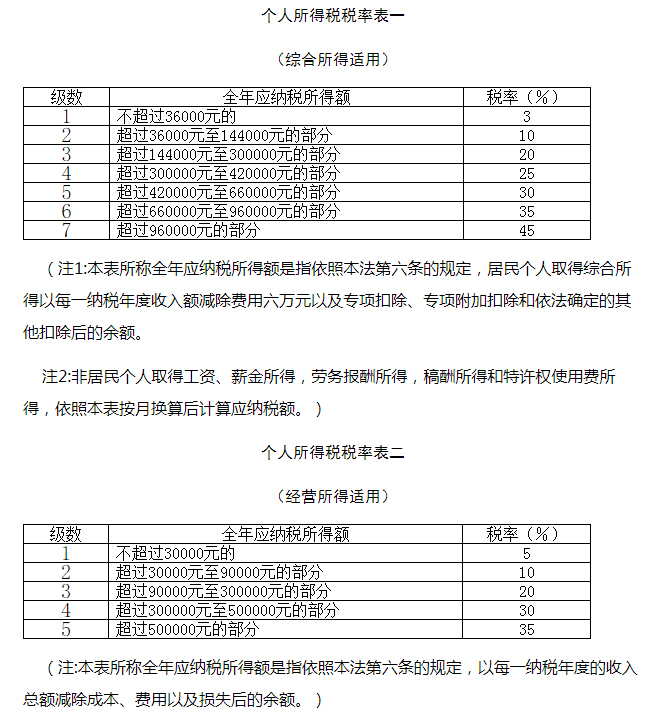 个人所得税税率表一